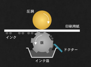 グラビア印刷（凹版印刷）