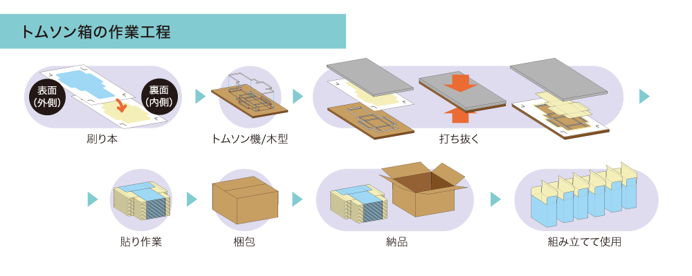 トムソン箱